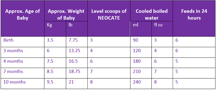 table-neocate-LCP-2